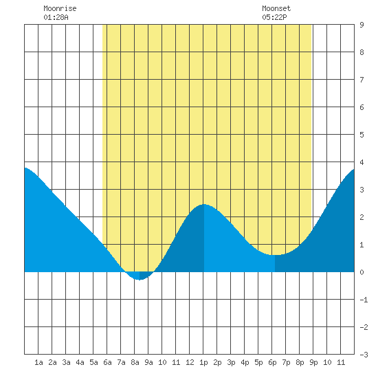 Longview tide chart for Saturday, July 23, 2022