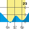 Longview tide chart for Saturday, July 23, 2022