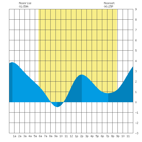 Longview tide chart for Sunday, July 24, 2022