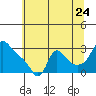 Longview tide chart for Sunday, July 24, 2022