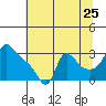 Longview tide chart for Monday, July 25, 2022