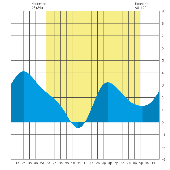 Longview tide chart for Tuesday, July 26, 2022