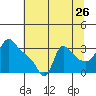 Longview tide chart for Tuesday, July 26, 2022