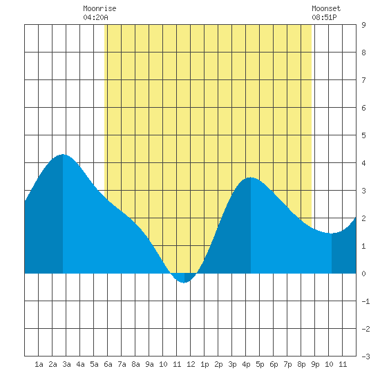 Longview tide chart for Wednesday, July 27, 2022