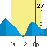 Longview tide chart for Wednesday, July 27, 2022
