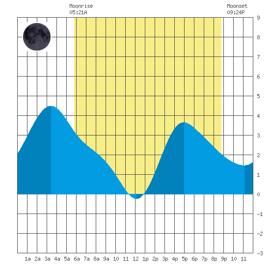 Longview tide chart for Thursday, July 28, 2022