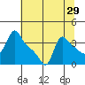 Longview tide chart for Friday, July 29, 2022