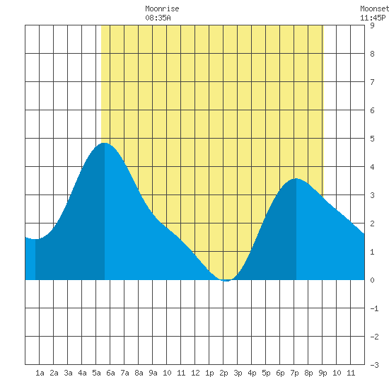 Longview tide chart for Saturday, July 2, 2022