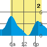 Longview tide chart for Saturday, July 2, 2022