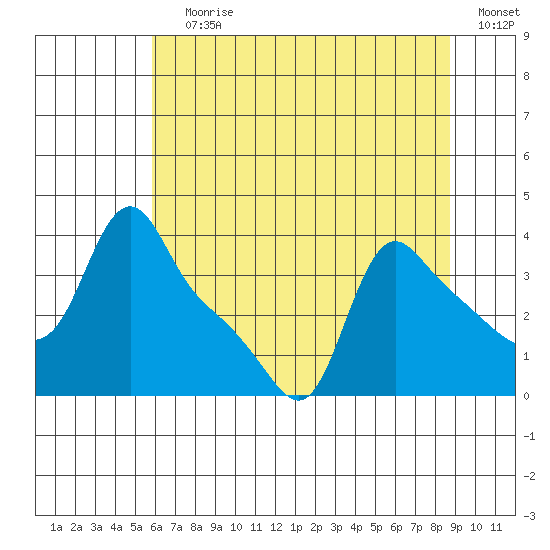 Longview tide chart for Saturday, July 30, 2022