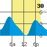 Longview tide chart for Saturday, July 30, 2022