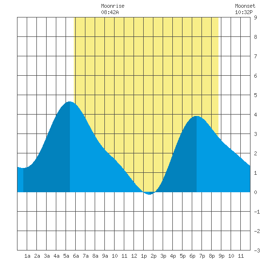 Longview tide chart for Sunday, July 31, 2022