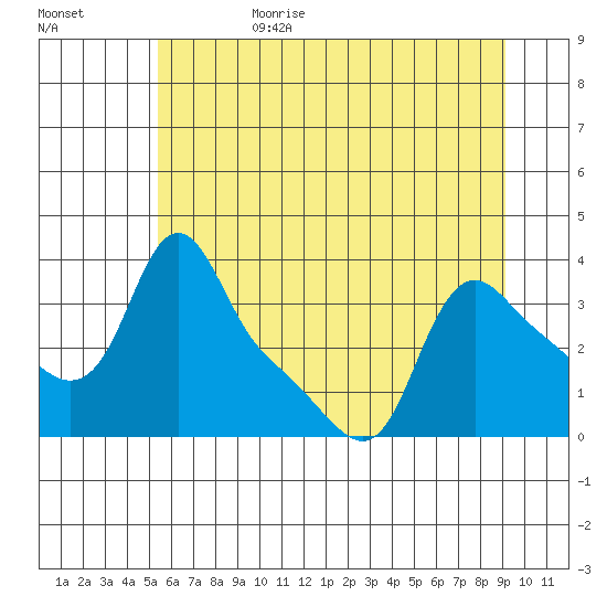 Longview tide chart for Sunday, July 3, 2022