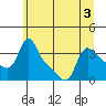 Longview tide chart for Sunday, July 3, 2022