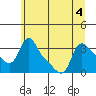 Longview tide chart for Monday, July 4, 2022