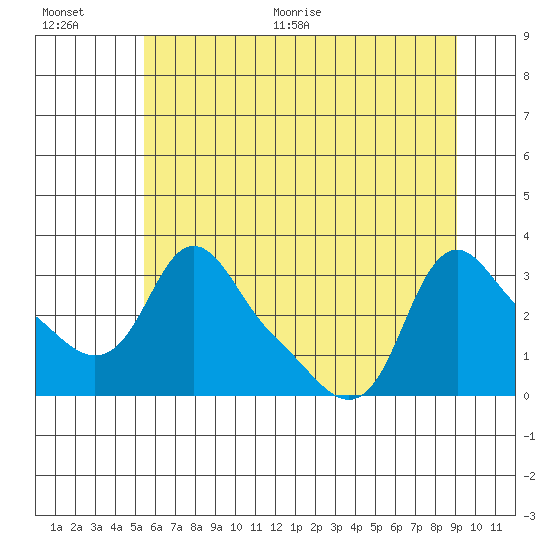 Longview tide chart for Tuesday, July 5, 2022