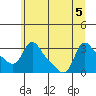 Longview tide chart for Tuesday, July 5, 2022