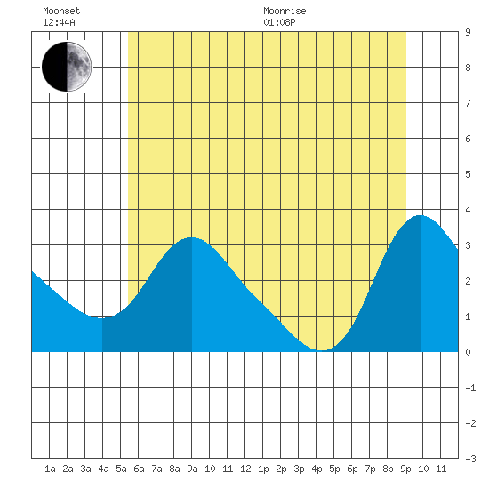 Longview tide chart for Wednesday, July 6, 2022