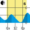 Longview tide chart for Wednesday, July 6, 2022