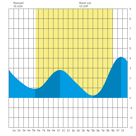 Longview tide chart for Thursday, July 7, 2022