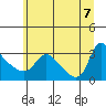 Longview tide chart for Thursday, July 7, 2022