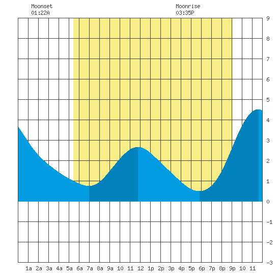 Longview tide chart for Friday, July 8, 2022