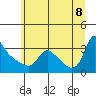 Longview tide chart for Friday, July 8, 2022