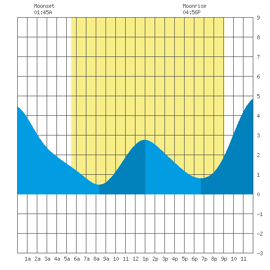 Longview tide chart for Saturday, July 9, 2022