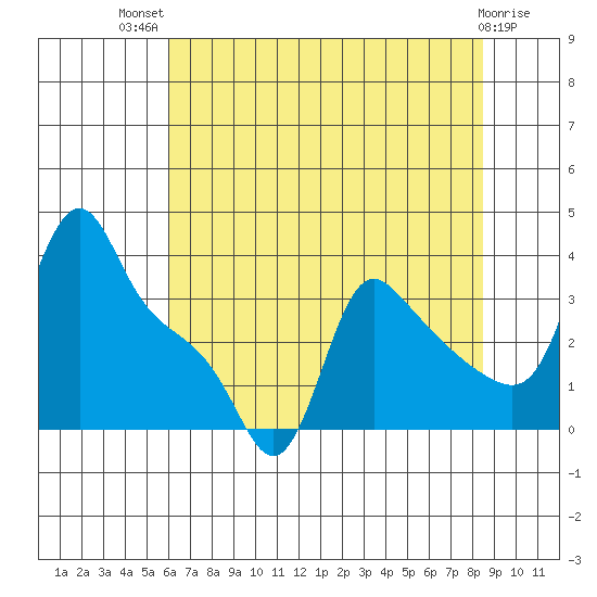 Longview tide chart for Wednesday, August 10, 2022