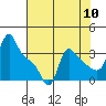 Longview tide chart for Wednesday, August 10, 2022