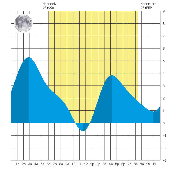 Longview tide chart for Thursday, August 11, 2022
