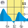 Longview tide chart for Thursday, August 11, 2022