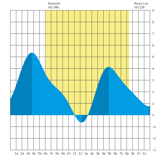 Longview tide chart for Friday, August 12, 2022