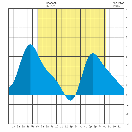 Longview tide chart for Saturday, August 13, 2022