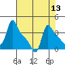 Longview tide chart for Saturday, August 13, 2022
