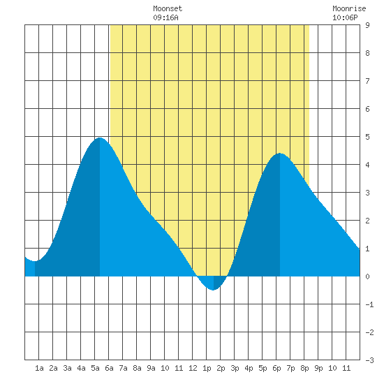 Longview tide chart for Sunday, August 14, 2022