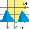 Longview tide chart for Sunday, August 14, 2022