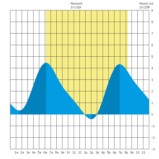 Longview tide chart for Monday, August 15, 2022