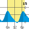Longview tide chart for Monday, August 15, 2022