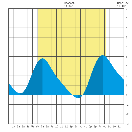 Longview tide chart for Tuesday, August 16, 2022
