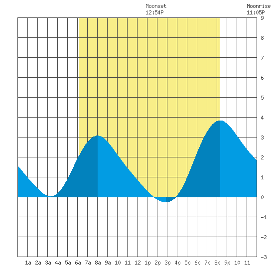 Longview tide chart for Wednesday, August 17, 2022