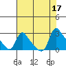 Longview tide chart for Wednesday, August 17, 2022