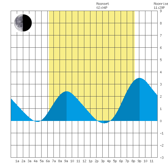 Longview tide chart for Thursday, August 18, 2022