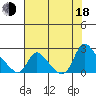 Longview tide chart for Thursday, August 18, 2022