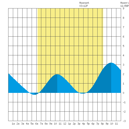 Longview tide chart for Friday, August 19, 2022