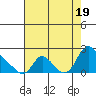 Longview tide chart for Friday, August 19, 2022