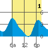 Longview tide chart for Monday, August 1, 2022