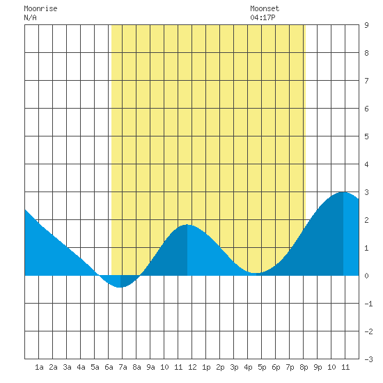 Longview tide chart for Saturday, August 20, 2022