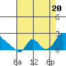 Longview tide chart for Saturday, August 20, 2022