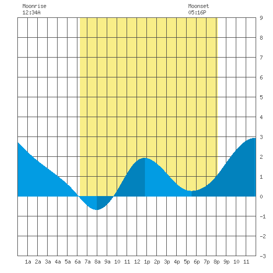 Longview tide chart for Sunday, August 21, 2022